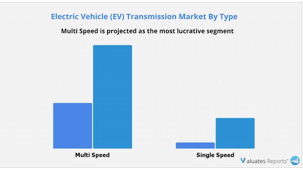 Electric Vehicle Transmission Market